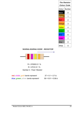 WARNA-WARNA KODE RESISTOR
R = 270000 Ω 1 %
R = 270 K Ω 1 %
Gambar 2 : Fixed Resistor
red, violet, gold bands represent 27 × 0.1 = 2.7
blue, green, silver bands represent 56 × 0.01 = 0.56
Modul ELKA-MR.UM.002.A
The Resistor
Colour Code
Colour Number
Black 0
Brown 1
Red 2
Orange 3
Yellow 4
Green 5
Blue 6
Violet 7
Grey 8
White 9
20
 