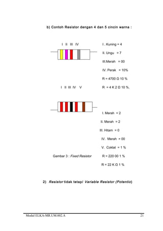 b) Contoh Resistor dengan 4 dan 5 cincin warna :
I II III IV I . Kuning = 4
II. Ungu = 7
III.Merah = 00
IV. Perak = 10%
R = 4700 Ω 10 %
I II III IV V R = 4 K 2 Ω 10 %.
I. Merah = 2
II. Merah = 2
III. Hitam = 0
IV. Merah = 00
V. Coklat = 1 %
Gambar 3 : Fixed Resistor R = 220 00 1 %
R = 22 K Ω 1 %
2) Resistor tidak tetap/ Variable Resistor (Potentio)
Modul ELKA-MR.UM.002.A 21
 