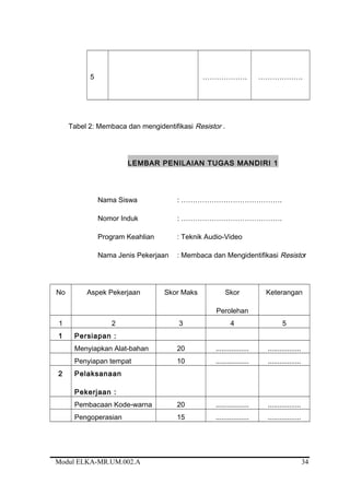 5 ………………. ……………….
Tabel 2: Membaca dan mengidentifikasi Resistor .
LEMBAR PENILAIAN TUGAS MANDIRI 1
Nama Siswa : …………………………………….
Nomor Induk : …………………………………….
Program Keahlian : Teknik Audio-Video
Nama Jenis Pekerjaan : Membaca dan Mengidentifikasi Resistor
No Aspek Pekerjaan Skor Maks Skor
Perolehan
Keterangan
1 2 3 4 5
1 Persiapan :
Menyiapkan Alat-bahan 20 ................. .................
Penyiapan tempat 10 ................. .................
2 Pelaksanaan
Pekerjaan :
Pembacaan Kode-warna 20 ................. .................
Pengoperasian 15 ................. .................
Modul ELKA-MR.UM.002.A 34
 