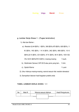 Kuning Ungu Merah Emas
g. Lembar Kerja Siswa 1 : (Tugas terstruktur)
1). Alat dan Bahan :
a). Resistor (0,44 Ω5%; 1 Ω5%; 390 Ω5%;470 Ω5%; 820 Ω5%; 1
K Ω5%; 1K5 Ω5%; 1 K 8 Ω5%; 2K2 Ω5%; 6K8 Ω5%; 10 K
Ω5%;22 K Ω5%; 33 K Ω5%; 47 K Ω5%; 56 K Ω5%; 100 K Ω
5%;120 K Ω5%270 K Ω5% ) masing-masing 1 buah.
b). Multimeter Sanwa 2 SP 20 D atau jenis yang lain.. 1 Unit.
c). Spidol Warna 1 Lusin
2). Ukur nilainya masing-masing, warnai sesuai nilai resistor stersebut
3). Sampaikan laboran hasil kegiatan praktik anda
TABEL LEMBAR KERJA SISWA 1.1
No Nilai R Warnai sesuai nilainya Hasil Pengukuran
Modul ELKA-MR.UM.002.A 45
 