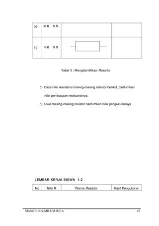 09 47 Ω 5 %
10 10 Ω 5 %
Tabel 3 : Mengidentifikasi Resistor
5). Baca nilai resistansi masing-masing resistor berikut, cantumkan
nilai pembacaan resistansinya.
6). Ukur masing-masing resistor cantumkan nilai pengukurannya
LEMBAR KERJA SISWA 1.2
No Nilai R Warna Resistor Hasil Pengukuran
Modul ELKA-MR.UM.002.A 47
 