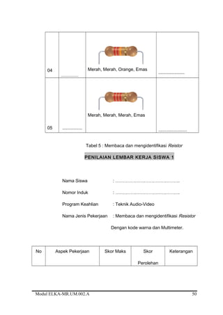 04
.................
Merah, Merah, Orange, Emas
.....................
05 ................
Merah, Merah, Merah, Emas
.......................
Tabel 5 : Membaca dan mengidentifikasi Reistor
PENILAIAN LEMBAR KERJA SISWA 1
Nama Siswa : …………………………………….
Nomor Induk : …………………………………….
Program Keahlian : Teknik Audio-Video
Nama Jenis Pekerjaan : Membaca dan mengidentifikasi Resistor
Dengan kode warna dan Multimeter.
No Aspek Pekerjaan Skor Maks Skor
Perolehan
Keterangan
Modul ELKA-MR.UM.002.A 50
 