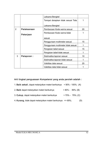 Laksana Bengkel
Tempat disiapkan tidak sesuai Tata
Laksana Bengkel
1
2 Pelaksanaan
Pekerjaan
Pembacaan Kode warna sesuai 20
Pembacaan Kode warna tidak
sesuai
1
Penggunaan multimeter sesuai 15
Penggunaan multimeter tidak sesuai 1
Pengisian tabel sesuai 15
Pengisian tabel tidak sesuai 1
3 Pelaporan : Sistimatika laporan sesuai 10
Sistimatika laporan tidak sesuai 1
Validitas data sesuai 20
Validitas data tidak sesuai 1
Arti tingkat penguasaan Kompetensi yang anda peroleh adalah :
1. Baik sekali, dapat melanjutkan materi berikutnya = 90% - 100%; (A)
2. Baik dapat melanjutkan materi berikutnya = 80% - 89%; (B)
3. Cukup, dapat melanjutkan materi berikutnya = 70% - 79%; (C)
4. Kurang, tidak dapat melanjutkan materi berikutnya <= 69%; (D)
Modul ELKA-MR.UM.002.A 52
 