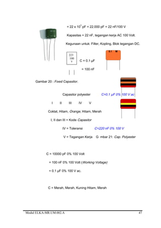 = 22 x 10
3
pF = 22.000 pF = 22 nF/100 V
Kapasitas = 22 nF, tegangan kerja AC 100 Volt.
Kegunaan untuk: Filter, Kopling, Blok tegangan DC.
C = 0.1 µF
= 100 nF
Gambar 20 : Fixed Capasitor.
Capasitor polyester C=0.1 µF 0% 100 V ac
I II III IV V
Coklat, Hitam, Orange, Hitam, Merah
I, II dan III = Kode Capasitor
IV = Toleransi C=220 nF 0% 100 V
V = Tegangan Kerja G mbar 21: Cap. Polyester
C = 10000 pF 0% 100 Volt
= 100 nF 0% 100 Volt (Working Voltage)
= 0.1 µF 0% 100 V ac.
C = Merah, Merah, Kuning Hitam, Merah
Modul ELKA-MR.UM.002.A
223
100
V
47
 