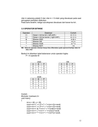 nilai m sekarang adalah 5 dan nilai m = 5 inilah yang dievaluasi pada saat
penugasan perkalian dilakukan.
Pada baris terakhir, ketiga sub-ekspresi dievaluasi dari kanan ke kiri.
3.3 OPERATOR BITWISE
Operator
<<
>>
&
|
^
~

Deskripsi
Geser n bit ke kiri ( left shift )
Geser n bit ke kanan ( right shift )
Bitwise AND
Bitwise OR
Bitwise XOR
Bitwise NOT

Contoh
m << n
m >> n
m&n
m|n
m^n
~m

NB : Seluruh operator bitwise hanya bisa dikenakan pada operand bertipe data int
atau char

Berikut ini diberikan tabel kebenaran untuk operator logika
P = A operator B

A
0
0
1
1

AND
B
0
1
0
1

P
0
0
0
1

A
0
0
1
1

XOR
B
0
1
0
1

P
0
1
1
0

A
0
0
1
1

OR
B
0
1
0
1

P
0
1
1
1

Contoh :
#include <iostream.h>
void main()
{
int m = 82, n = 26;
cout<<m<<" << 2"<<" = "<<(m<<2)<<endl;
cout<<m<<" >> 2"<<" = "<<(m>>2)<<endl;
cout<<m<<" & "<<n<<" = "<<(m&n)<<endl;
cout<<m<<" | "<<n<<" = "<<(m|n)<<endl;
cout<<m<<" ^ "<<n<<" = "<<(m^n)<<endl;

12

 