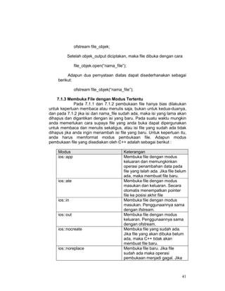 ofstream file_objek;
Setelah objek_output diciptakan, maka file dibuka dengan cara
file_objek.open(“nama_file”);
Adapun dua pernyataan diatas dapat disederhanakan sebagai
berikut:
ofstream file_objek(“nama_file”);
7.1.3 Membuka File dengan Modus Tertentu
Pada 7.1.1 dan 7.1.2 pembukaan file hanya bias dilakukan
untuk keperluan membaca atau menulis saja, bukan untuk kedua-duanya,
dan pada 7.1.2 jika isi dari nama_file sudah ada, maka isi yang lama akan
dihapus dan digantikan dengan isi yang baru. Pada suatu waktu mungkin
anda memerlukan cara supaya file yang anda buka dapat dipergunakan
untuk membaca dan menulis sekaligus, atau isi file yang sudah ada tidak
dihapus jika anda ingin menambah isi file yang baru. Untuk keperluan itu,
anda harus memformat modus pembukaan file. Adapun modus
pembukaan file yang disediakan oleh C++ adalah sebagai berikut :
Modus
ios::app

ios::ate

ios::in
ios::out
ios::nocreate

ios::noreplace

Keterangan
Membuka file dengan modus
keluaran dan memungkinkan
operasi penambahan data pada
file yang telah ada. Jika file belum
ada, maka membuat file baru.
Membuka file dengan modus
masukan dan keluaran. Secara
otomatis menempatkan pointer
file ke posisi akhir file
Membuka file dengan modus
masukan. Penggunaannya sama
dengan ifstream.
Membuka file dengan modus
keluaran. Penggunaannya sama
dengan ofstream.
Membuka file yang sudah ada.
Jika file yang akan dibuka belum
ada, maka C++ tidak akan
membuat file baru.
Membuka file baru. Jika file
sudah ada maka operasi
pembukaan menjadi gagal. Jika

41

 
