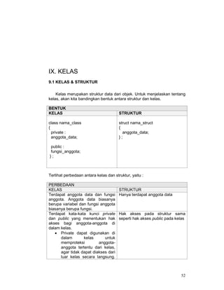 IX. KELAS
9.1 KELAS & STRUKTUR
Kelas merupakan struktur data dari objek. Untuk menjelaskan tentang
kelas, akan kita bandingkan bentuk antara struktur dan kelas.
BENTUK
KELAS

STRUKTUR

class nama_class
{
private :
anggota_data;

struct nama_struct
{
anggota_data;
};

public :
fungsi_anggota;
};

Terlihat perbedaan antara kelas dan struktur, yaitu :
PERBEDAAN
KELAS
Terdapat anggota data dan fungsi
anggota. Anggota data biasanya
berupa variabel dan fungsi anggota
biasanya berupa fungsi.
Terdapat kata-kata kunci private
dan public yang menentukan hak
akses bagi anggota-anggota di
dalam kelas.
• Private dapat digunakan di
dalam
kelas
untuk
memproteksi
anggotaanggota tertentu dari kelas,
agar tidak dapat diakses dari
luar kelas secara langsung.

STRUKTUR
Hanya terdapat anggota data

Hak akses pada struktur sama
seperti hak akses public pada kelas

52

 