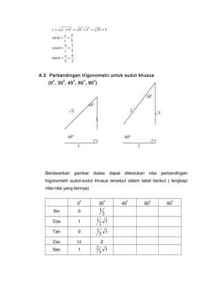 2 2 42 32 25 5 
c a b 
= + = + = = 
a 
sin 4 
5 
= = 
c 
b 
a 
cos 3 
5 
= = 
a c 
a 
tan 4 
3 
= = 
b 
a 
A.2 Perbandingan trigonometri untuk sudut khusus 
(00, 300, 450, 600, 900) 
Berdasarkan gambar diatas dapat ditentukan nilai perbandingan 
trigonometri sudut-sudut khusus tersebut dalam tabel berikut ( lengkapi 
nilai-nilai yang lainnya) 
00 300 450 600 900 
1 
Sin 0 2 
1 
Cos 1 2 3 
1 
Tan 0 3 3 
Csc t.t 2 
Sec 1 2 
3 3 
450 
450 
1 
2 
1 
600 
300 
2 3 
1 
 