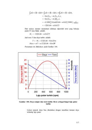 117
        
 
 
 
  s
Nm
cc
m
s
cc
s
m
m
kg
zjet
z
m
eQrvr
eAvrvr
dAnvvrdAnvvrdAnvvr
6,0.66,6312
50006,0.66,636,01000.4
.4
.4
4
1000000
222
22222
21
3
3











 
Dari neraca momen momentum akhirnya diperoleh torsi yang bekerja
pada CV atau fluida adalah:
  s
Nm
zM 6,0.66,6312 
Jadi torsi T dan daya turbin adalah:
 
 WTDaya
NmMT z


6,066,63.12.
6,066,63.12


Persamaan ini dilukiskan pada Gambar 104.
Gambar 104. Daya output dan torsi turbin Hero sebagai fungsi laju putar
turbin
Lokasi puncak daya bisa ditentukan dengan menolkan turunan daya
terhadap laju putar:
0
3
6
9
12
15
18
21
0 200 400 600 800 1000
Laju putar turbin (rpm)
Dayaoutput(kW)
0
1
2
3
4
5
6
7
8
9
Hundreds
Torsiturbin(Nm)
Daya Torsi
 
