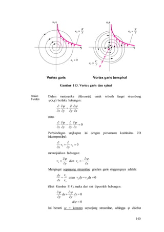 140
Vortex garis Vortex garis berspiral
Gambar 113. Vortex garis dan spiral
Stream
Function
Dalam matematika diferensial, untuk sebuah fungsi sinambung
(x,y) berlaku hubungan:
xyyx 







 
atau:
0









xyyx

Perbandingan ungkapan ini dengan persamaan kontinuitas 2D
inkompresibel:
0





yx v
y
v
x
menunjukkan hubungan:
x
vdan
y
v yx







Mengingat sepanjang streamline gradien garis singgungnya adalah:
0 dxvdyvatau
v
v
dx
dy
yx
x
y
(lihat Gambar 114), maka dari sini diperoleh hubungan:
0
0









d
dx
y
dy
y
Ini berarti  = konstan sepanjang streamline, sehingga  disebut
 