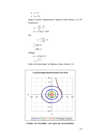 143
 ur = 0
 u = K/r
dengan K konstan. Bagaimanakah ungkapan stream function  (r, )?
Penyelesaian:
   


frK
r
K
r
v





ln
dan:
 
  Cf
f
r
r
vr










0
1
0
1
sehingga:
 





 



K
C
er
CrK

 ln
Grafik dari kedua fungsi ini dilukiskan dalam Gambar 116.
Gambar 116. Streamline vortex garis dan stream function
r untuk beragam stream function (C=0, K=2)
-2,0
-1,5
-1,0
-0,5
0,0
0,5
1,0
1,5
2,0
-2,0 -1,5 -1,0 -0,5 0,0 0,5 1,0 1,5 2,0
x
y
0 1 2 3 4 Stream Function
 