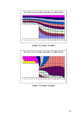 179
Gambar 131. Kontur streamline
Gambar 132. Kontur kecepatan
 