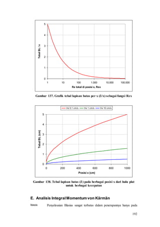 192
Gambar 137. Grafik tebal lapisan batas per x (/x) sebagai fungsi Rex
Gambar 138. Tebal lapisan batas () pada berbagai posisi x dari hulu plat
untuk berbagai kecepatan
E. Analisis IntegralMomentum von Kärmän
Metode Penyelesaian Blasius sangat terbatas dalam penerapannya hanya pada
0
1
2
3
4
5
1 10 100 1.000 10.000 100.000
Re lokal di posisi x, Rex
TebalBL/x
0
1
2
3
4
5
0 200 400 600 800 1000
Posisi x (cm)
TebalBL(cm)
Ve 0,1 cm/s Ve 1 cm/s Ve 10 cm/s
 
