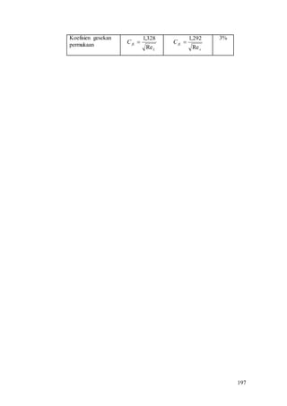 197
Koefisien gesekan
permukaan
L
fLC
Re
328,1

x
fLC
Re
292,1

3%
 