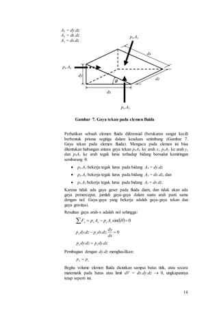14
Gambar 7. Gaya tekan pada elemen fluida
Perhatikan sebuah elemen fluida diferensial (berukuran sangat kecil)
berbentuk prisma segitiga dalam keadaan setimbang (Gambar 7.
Gaya tekan pada elemen fluida). Mengacu pada elemen ini bisa
ditentukan hubungan antara gaya tekan pxAx ke arah x, pyAy ke arah y,
dan psAs ke arah tegak lurus terhadap bidang bersudut kemiringan
sembarang .
 px.Ax bekerja tegak lurus pada bidang Ax = dy.dz
 py.Ay bekerja tegak lurus pada bidang Ay = dx.dz, dan
 ps.As bekerja tegak lurus pada bidang As = ds.dz.
Karena tidak ada gaya geser pada fluida diam, dan tidak akan ada
gaya pemercepat, jumlah gaya-gaya dalam suatu arah pasti sama
dengan nol. Gaya-gaya yang bekerja adalah gaya-gaya tekan dan
gaya gravitasi.
Resultan gaya arah-x adalah nol sehingga:
Pembagian dengan dy.dz menghasilkan:
Begitu volume elemen fluida diciutkan sampai batas titik, atau secara
matematik pada batas atau limit dV = dx.dy.dz  0, ungkapannya
tetap seperti ini.
px.Ax
ps.As
py.Ay
dx
dy
ds
dz

Ax = dy.dz
Ay = dx.dz
As = ds.dz
  0sin(  ssxxx ApApF
0... 
ds
dy
dzdspdzdyp sx
dzdypdzdyp sx .. 
sx pp 
 