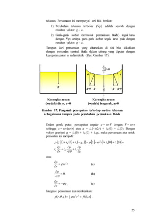 25
tekanan. Persamaan ini mempunyai arti fisis berikut:
1) Perubahan tekanan terbesar (p) adalah searah dengan
resultan vektor: g – a.
2) Garis-garis isobar (termasuk permukaan fluida) tegak lurus
dengan p; artinya garis-garis isobar tegak lurus pula dengan
resultan vektor: g – a.
Terapan dari persamaan yang diturunkan di sini bisa dikaitkan
dengan persoalan semisal fluida dalam tabung yang diputar dengan
kecepatan putar  radian/detik (lihat Gambar 17).
Gambar 17. Pengaruh percepatan terhadap medan tekanan
sebagaimana tampak pada perubahan permukaan fluida
Dalam gerak putar, percepatan angular a = V dengan V = r
sehingga a = (r) atau a = ir.(2r) + i.(0) + iz.(0). Dengan
vektor gravitasi g = ir.(0) + i.(0) + iz.gz, maka persamaan atur untuk
persoalan ini menjadi:
atau
(a)
(b)
(c)
Integrasi persamaan (a) memberikan:
.
g
gg
a a
g g-ag-a
Kerangka acuan
(wadah) diam, a=0
Kerangka acuan
(wadah) bergerak, a0

             
z
p
i
r
p
i
r
p
i
iirigiii
zr
zrzzr












 0000 2
r
r
p 2



0


r
p
zg
z
p



   zfrzrp ,,, 22
2
1
 
 