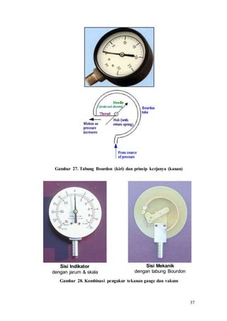 37
Gambar 27. Tabung Bourdon (kiri) dan prinsip kerjanya (kanan)
Gambar 28. Kombinasi pengukur tekanan gauge dan vakum
Sisi Indikator
dengan jarum & skala
Sisi Mekanik
dengan tabung Bourdon
 