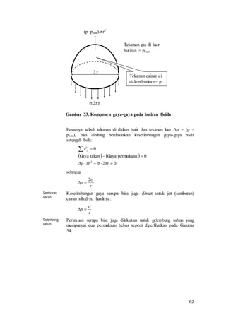 62
Gambar 53. Komponen gaya-gaya pada butiran fluida
Besarnya selisih tekanan di dalam butir dan tekanan luar p = (p –
pluar), bisa dihitung berdasarkan kesetimbangan gaya-gaya pada
setengah bola:
sehingga
Semburan
cairan
Kesetimbangan gaya serupa bisa juga dibuat untuk jet (semburan)
cairan silindris, hasilnya:
Gelembung
sabun
Perlakuan serupa bisa juga dilakukan untuk gelembung sabun yang
mempunyai dua permukaan bebas seperti diperlihatkan pada Gambar
54.
.2r
2.r
(ppluar).r2
Tekanan gas di luar
butiran = pluar
Tekanan cairan di
dalam butiran = p
   
02
0permukaanGayatekanGaya
0
2



rrp
Fy

r
p
2

r
p


 