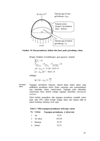 63
Gambar 54. Dua permukaan (dalam dan luar) pada gelembung sabun
Dengan demikian kesetimbangan gaya-gayanya menjadi:
sehingga:
Permukaan
bebas
Tegangan permukaan biasanya muncul hanya dalam situasi yang
melibatkan permukaan bebas (batas cairan/gas atau cairan/padatan)
atau antarmuka (batas cairan/cairan). Tegangan pada antarmuka
cairan/cairan biasa disebut sebagai tegangan antarmuka (interfacial
tension).
Tabel berikut menyajikan nilai tegangan permukaan sejumlah cairan
pada suhu 200C dalam kontak dengan udara atau uapnya (nilai di
antara keduanya biasanya kecil saja).
Tabel 1. Nilai tegangan permukaan beberapa cairan
No Cairan Tegangan permukaan,  (dyne/cm)
1 Air 72,75
2 Air raksa 435,50
3 Benzena 23,70
4 Etanol 22,75
.2r
2.r
(ppluar).r2 Tekanan gas di luar
gelembung = pluar
Tekanan gas di dalam
gelembung = p
Selaput cairan
dengan 2 permukaan
(luar + dalam)
 
  04
022
0
0
2






rrpp
rAppA
FFF
F
luar
luar
dalamluar
permukaan
luardari
tekan
dalamdari
tekan
y


 
r
ppp luar
4

 