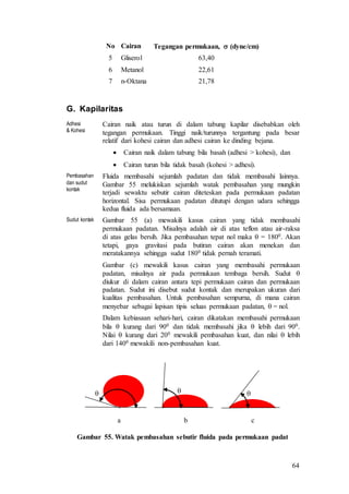 64
No Cairan Tegangan permukaan,  (dyne/cm)
5 Gliserol 63,40
6 Metanol 22,61
7 n-Oktana 21,78
G. Kapilaritas
Adhesi
& Kohesi
Cairan naik atau turun di dalam tabung kapilar disebabkan oleh
tegangan permukaan. Tinggi naik/turunnya tergantung pada besar
relatif dari kohesi cairan dan adhesi cairan ke dinding bejana.
 Cairan naik dalam tabung bila basah (adhesi > kohesi), dan
 Cairan turun bila tidak basah (kohesi > adhesi).
Pembasahan
dan sudut
kontak
Fluida membasahi sejumlah padatan dan tidak membasahi lainnya.
Gambar 55 melukiskan sejumlah watak pembasahan yang mungkin
terjadi sewaktu sebutir cairan diteteskan pada permukaan padatan
horizontal. Sisa permukaan padatan ditutupi dengan udara sehingga
kedua fluida ada bersamaan.
Sudut kontak Gambar 55 (a) mewakili kasus cairan yang tidak membasahi
permukaan padatan. Misalnya adalah air di atas teflon atau air-raksa
di atas gelas bersih. Jika pembasahan tepat nol maka  = 1800. Akan
tetapi, gaya gravitasi pada butiran cairan akan menekan dan
meratakannya sehingga sudut 1800 tidak pernah teramati.
Gambar (c) mewakili kasus cairan yang membasahi permukaan
padatan, misalnya air pada permukaan tembaga bersih. Sudut 
diukur di dalam cairan antara tepi permukaan cairan dan permukaan
padatan. Sudut ini disebut sudut kontak dan merupakan ukuran dari
kualitas pembasahan. Untuk pembasahan sempurna, di mana cairan
menyebar sebagai lapisan tipis seluas permukaan padatan,  = nol.
Dalam kebiasaan sehari-hari, cairan dikatakan membasahi permukaan
bila  kurang dari 900 dan tidak membasahi jika  lebih dari 900.
Nilai  kurang dari 200 mewakili pembasahan kuat, dan nilai  lebih
dari 1400 mewakili non-pembasahan kuat.
Gambar 55. Watak pembasahan sebutir fluida pada permukaan padat
 
b ca
 