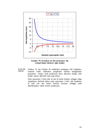 69
Gambar 59. Kenaikan air dan penurunan Hg
sebagai fungsi diameter pipa kapilar
Koreksi efek
kapilaritas
Gambar 59 dan Gambar 60 melukiskan pentingnya efek kapilaritas,
terutama ketika melakukan pengukuran tekanan menggunakan
piezometer. Artinya, hasil pembacaan harus dikoreksi dengan efek
kapilar supaya diperoleh data yang akurat.
Pada manometer 2-kaki efek ini ada di kedua kakinya sehingga saling
meniadakan. Berbeda halnya pada manometer 1-kaki, efek kapilaritas
di kaki kiri dan kanan berbeda besarnya sehingga perlu
diperhitungkan untuk koreksi pembacaan.
-10
-5
0
5
10
15
20
25
30
0 2,5 5 7,5 10 12,5 15 17,5 20
diameter pipa kapiler (mm)
efekkapilaritas(mm)
Hg Air
 