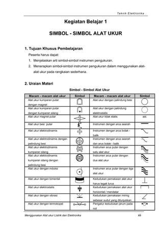 Teknik Elektronika
Kegiatan Belajar 1
SIMBOL - SIMBOL ALAT UKUR
1. Tujuan Khusus Pembelajaran
Peserta harus dapat:
1. Menjelaskan arti simbol-simbol instrumen pengukuran.
2. Menerapkan simbol-simbol instrumen pengukuran dalam menggunakan alat-
alat ukur pada rangkaian sederhana.
2. Uraian Materi
Simbol - Simbol Alat Ukur
Macam - macam alat ukur Simbol Macam - macam alat ukur Simbol
Alat ukur kumparan putar
dengan magnet
Alat ukur dengan pelindung besi
Alat ukur kumparan putar
dengan kumparan silang
Alat ukur dengan pelindung
elektrostatis
Alat ukur magnet putar Alat ukur tidak statis ast.
Alat ukur besi putar Instrumen dengan arus searah
Alat ukur elektrodinamis Instrumen dengan arus bolak -
balik
Alat ukur elektrodinamis dengan
pelindung besi
Instrumen dengan arus searah
dan arus bolak - balik
Alat ukur elektrodinamis
kumparan silang
Instrumen arus putar dengan
satu alat ukur
Alat ukur elektrodinamis
kumparan silang dengan
pelindung besi
Instrumen arus putar dengan
dua alat ukur
Alat ukur dengan induksi Instrumen arus putar dengan tiga
alat ukur
Alat ukur dengan bimental Kedudukan pemakaian alat ukur
harus tegak lurus
Alat ukur elektrostatis Kedudukan pemakaian alat ukur
horizontal / mendatar
Alat ukur dengan vibrasi Kedudukan pemakaian miring
sebesar sudut yang ditunjukkan
Alat ukur dengan termokopel Pengatur kedudukan jarum pada
nol
Menggunakan Alat ukur Listrik dan Elektronika xii
 