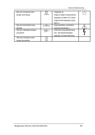 Teknik Elektronika
Alat ukur kumparan putar
dengan termokopel
Tegangan uji
Angka di dalam bintang berarti
tegangan uji dalam kV ( tanpa
angka berarti tegangan ujinya
500 V )
Alat ukur termokopel yang
diisolasi
Awas perhatian ( perhatikan
petunjuk pemakaian )
Alat ukur dilengkapi dengan
penyearah
Instrumen yang diperbincang
kan. Jika diperbandingkan
tegangan uji tidak ditentukan
Alat ukur kumparan putar
dengan penyearah
Menggunakan Alat ukur Listrik dan Elektronika xiii
 