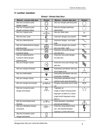 Teknik Elektronika
5. Lembar Jawaban
Simbol - Simbol Alat Ukur
Macam - macam alat ukur Simbol Macam - macam alat ukur Simbol
Alat ukur kumparan putar
dengan magnet
Alat ukur dengan pelindung besi
Alat ukur kumparan putar
dengan kumparan silang
Alat ukur dengan pelindung
elektrostatis
Alat ukur magnet putar Alat ukur tidak statis ast.
Alat ukur besi putar Instrumen dengan arus searah
Alat ukur elektrodinamis Instrumen dengan arus bolak -
balik
Alat ukur elektrodinamis dengan
pelindung besi
Instrumen dengan arus searah
dan arus bolak - balik
Alat ukur elektrodinamis
kumparan silang
Instrumen arus putar dengan
satu alat ukur
Alat ukur elektrodinamis
kumparan silang dengan
pelindung besi
Instrumen arus putar dengan
dua alat ukur
Alat ukur dengan induksi Instrumen arus putar dengan tiga
alat ukur
Alat ukur dengan bimental Kedudukan pemakaian alat ukur
harus tegak lurus
Alat ukur elektrostatis Kedudukan pemakaian alat ukur
horizontal / mendatar
Alat ukur dengan vibrasi Kedudukan pemakaian miring
sebesar sudut yang ditunjukkan
Alat ukur dengan termokopel Pengatur kedudukan jarum pada
nol
Alat ukur kumparan putar
dengan termokopel
Tegangan uji
Angka di dalam bintang berarti
tegangan uji dalam kV ( tanpa
angka berarti tegangan ujinya
500 V )
Alat ukur termokopel yang
diisolasi
Awas perhatian ( perhatikan
petunjuk pemakaian )
Alat ukur dilengkapi dengan
penyearah
Instrumen yang diperbincang
kan. Jika diperbandingkan
tegangan uji tidak ditentukan
Alat ukur kumparan putar
dengan penyearah
Menggunakan Alat ukur Listrik dan Elektronika
3
 