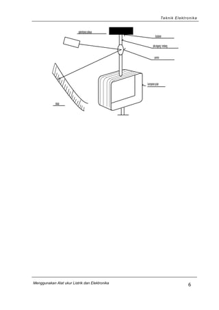 Teknik Elektronika
skala
gelombangcahaya
dudukan
pitategang/rentang
cermin
kumparanputar
Menggunakan Alat ukur Listrik dan Elektronika
6
 