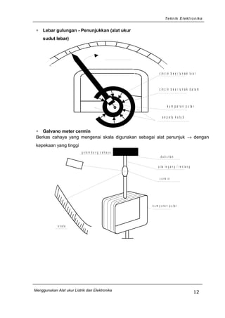 Teknik Elektronika
∗ Lebar gulungan - Penunjukkan (alat ukur
sudut lebar)
c in c in b e s i lu n a k l u a r
c in c in b e s i lu n a k d a la m
k u m p a r a n p u t a r
s e p a t u k u tu b
∗ Galvano meter cermin
Berkas cahaya yang mengenai skala digunakan sebagai alat penunjuk → dengan
kepekaan yang tinggi
s k a la
g e lo m b a n g c a h a y a
d u d u k a n
p it a t e g a n g / r e n t a n g
c e r m in
k u m p a r a n p u t a r
Menggunakan Alat ukur Listrik dan Elektronika
12
 