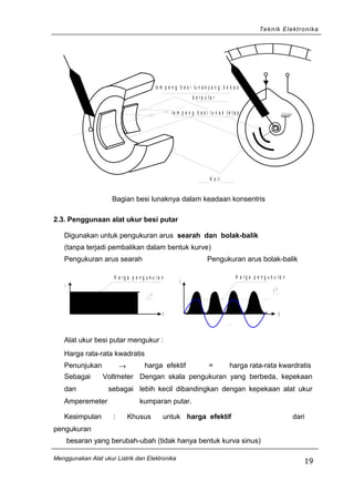 Teknik Elektronika
K o il
le m p e n g b e s i lu n a k t e t a p
le m p e n g b e s i lu n a k y a n g b e b a s
b e r p u t a r
Bagian besi lunaknya dalam keadaan konsentris
2.3. Penggunaan alat ukur besi putar
Digunakan untuk pengukuran arus searah dan bolak-balik
(tanpa terjadi pembalikan dalam bentuk kurve)
Pengukuran arus searah Pengukuran arus bolak-balik
tt
H a r g a p e n g u k u r a nH a r g a p e n g u k u r a n
2
i
i 2
Alat ukur besi putar mengukur :
Harga rata-rata kwadratis
Penunjukan → harga efektif = harga rata-rata kwardratis
Sebagai Voltmeter
dan sebagai
Amperemeter
Dengan skala pengukuran yang berbeda, kepekaan
lebih kecil dibandingkan dengan kepekaan alat ukur
kumparan putar.
Kesimpulan : Khusus untuk
pengukuran
harga efektif dari
besaran yang berubah-ubah (tidak hanya bentuk kurva sinus)
Menggunakan Alat ukur Listrik dan Elektronika
19
 