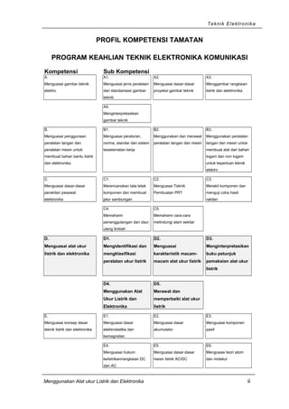 Teknik Elektronika
PROFIL KOMPETENSI TAMATAN
PROGRAM KEAHLIAN TEKNIK ELEKTRONIKA KOMUNIKASI
Kompetensi Sub Kompetensi
A.
Menguasai gambar teknik
elektro
A1.
Menguasai jenis peralatan
dan standarisasi gambar
teknik
A2.
Menguasai dasar-dasar
proyeksi gambar teknik
A3.
Menggambar rangkaian
listrik dan elektronika
A4.
Menginterpretasikan
gambar teknik
B.
Menguasai penggunaan
peralatan tangan dan
peralatan mesin untuk
membuat bahan bantu listrik
dan elektronika
B1.
Menguasai peraturan,
norma, standar dan sistem
keselamatan kerja
B2.
Menggunakan dan merawat
peralatan tangan dan mesin
B3.
Menggunakan peralatan
tangan dan mesin untuk
membuat alat dari bahan
logam dan non logam
untuk keperluan teknik
elektro
C.
Menguasai dasar-dasar
perakitan pesawat
elektronika
C1.
Merencanakan tata letak
komponen dan membuat
jalur sambungan
C2.
Menguasai Teknik
Pembuatan PRT
C3.
Merakit komponen dan
menguji coba hasil
rakitan
C4.
Memahami
penanggulangan dan daur
ulang limbah
C5.
Memahami cara-cara
melindungi alam sekitar
D.
Menguasai alat ukur
listrik dan elektronika
D1.
Mengidentifikasi dan
mengklasifikasi
peralatan ukur listrik
D2.
Menguasai
karakteristik macam-
macam alat ukur listrik
D3.
Menginterpretasikan
buku petunjuk
pemakaian alat ukur
listrik
D4.
Menggunakan Alat
Ukur Listrik dan
Elektronika
D5.
Merawat dan
memperbaiki alat ukur
listrik
E.
Menguasai konsep dasar
teknik listrik dan elektronika
E1.
Menguasai dasar
elektrostatika dan
kemagnetan
E2.
Menguasai dasar
akumulator
E3.
Menguasai komponen
pasif
E4.
Menguasai hukum
kelistrikan/rangkaian DC
dan AC
E5.
Menguasai dasar-dasar
mesin listrik AC/DC
E6.
Menguasai teori atom
dan molekul
Menggunakan Alat ukur Listrik dan Elektronika ii
 