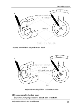 Teknik Elektronika
le m p e n g a n b e s i lu n a k y a n g
b e b a s b e r p u t a r
k u m p a r a n
le m p e n g b e s i lu n a k y a n g t e t a p
Lempeng besi lunaknya bergerak secara radial
K o il
le m p e n g b e s i lu n a k t e t a p
le m p e n g b e s i lu n a k y a n g b e b a s
b e r p u t a r
Bagian besi lunaknya dalam keadaan konsentris
6.3 Penggunaan alat ukur besi putar
Digunakan untuk pengukuran arus searah dan bolak-balik
Menggunakan Alat ukur Listrik dan Elektronika
25
 