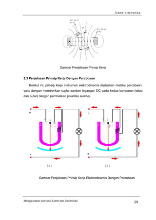 Teknik Elektronika
k u m p a r a n
p u ta r
k u m p a r a n
t e ta p
Gambar Penjelasan Prinsip Kerja
2.3 Penjelasan Prinsip Kerja Dengan Percobaan
Berikut ini, prinsip kerja instrumen elektrodinamis dijelaskan melalui percobaan,
yaitu dengan memberikan suplai sumber tegangan DC pada kedua kumparan (tetap
dan putar) dengan pembalikan polaritas sumber.
U S
U
S
+
-
S UU
S
-
+
( a ) ( b )
Gambar Penjelasan Prinsip Kerja Elektrodinamis Dengan Percobaan
Menggunakan Alat ukur Listrik dan Elektronika
29
 