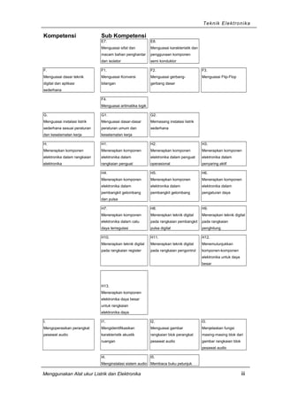 Teknik Elektronika
Kompetensi Sub Kompetensi
E7.
Menguasai sifat dan
macam bahan penghantar
dan isolator
E8.
Menguasai karakteristik dan
penggunaan komponen
semi konduktor
F.
Menguasai dasar teknik
digital dan aplikasi
sederhana
F1.
Menguasai Konversi
bilangan
F2.
Menguasai gerbang-
gerbang dasar
F3.
Menguasai Flip-Flop
F4.
Menguasai aritmatika logik
G.
Menguasai instalasi listrik
sederhana sesuai peraturan
dan keselamatan kerja
G1.
Menguasai dasar-dasar
peraturan umum dan
keselamatan kerja
G2.
Memasang instalasi listrik
sederhana
H.
Menerapkan komponen
elektronika dalam rangkaian
elektronika
H1.
Menerapkan komponen
elektronika dalam
rangkaian penguat
H2.
Menerapkan komponen
elektronika dalam penguat
operasional
H3.
Menerapkan komponen
elektronika dalam
penyaring aktif
H4.
Menerapkan komponen
elektronika dalam
pembangkit gelombang
dan pulsa
H5.
Menerapkan komponen
elektronika dalam
pembangkit gelombang
H6.
Menerapkan komponen
elektronika dalam
pengaturan daya
H7.
Menerapkan komponen
elektronika dalam catu
daya terregulasi
H8.
Menerapkan teknik digital
pada rangkaian pembangkit
pulsa digital
H9.
Menerapkan teknik digital
pada rangkaian
penghitung
H10.
Menerapkan teknik digital
pada rangkaian register
H11.
Menerapkan teknik digital
pada rangkaian pengontrol
H12.
Menemutunjukkan
komponen-komponen
elektronika untuk daya
besar
H13.
Menerapkan komponen
elektronika daya besar
untuk rangkaian
elektronika daya
I.
Mengoperasikan perangkat
pesawat audio
I1.
Mengidentifikasikan
karakteristik akustik
ruangan
I2.
Menguasai gambar
rangkaian blok perangkat
pesawat audio
I3.
Menjelaskan fungsi
masing-masing blok dari
gambar rangkaian blok
pesawat audio
I4.
Menginstalasi sistem audio
I5.
Membaca buku petunjuk
Menggunakan Alat ukur Listrik dan Elektronika iii
 