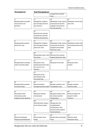 Teknik Elektronika
Kompetensi Sub Kompetensi
pengoperasian pesawat
audio
J.
Mengoperasikan perangkat
radio penerima dan
pemancar
J1.
Menggambar rangkaian
blok perangkat penerima
dan pemancar
J2.
Menjelaskan fungsi masing-
masing blok dari gambar
rangkaian blok penerima
dan blok pemancar
J3.
Menjelaskan daerah kerja
band radio
J4.
Membaca buku petunjuk
pengoperasian pesawat
penerima dan pemancar
K.
Mengoperasikan pesawat
televisi dan video
K1.
Menggambar rangkaian
blok perangkat pesawat
televisi dan video
K2.
Menjelaskan fungsi masing-
masing blok dari gambar
rangkaian blok pesawat
televisi dan video
K3.
Menjelaskan daerah kerja
band pesawat televisi dan
video
K4.
Menginstalasi sistem video
dan antena
K5.
Membaca buku petunjuk
pesawat televisi dan video
L.
Mengoperasikan perangkat
sistem komunikasi digital
L1.
Menguasai prinsip
pengiriman/penerima data
seri, synchron dan
asychron
L2.
Menguasai format data
L3.
Menguasai sistem
protokol
L4.
Menguasai prinsip
pemodulasian pada
komunikasi data
M.
Mengoperasikan peralatan
komunikasi satelit
M1.
Menemutunjukkan
perangkat penerima satelit
M2.
Mengatur parabola untuk
mendapatkan sinyal
M3.
Mengatur pesawat
penerima satelit
N.
Menerapkan teknik
mikroprosesor pada
rangkaian kontrol elektronik
N1.
Menguasai arsitektur
mikroprosesor
N2.
Menguasai bahasa mesin
dan bahasa asembler
mikroprosesor
N3.
Membuat diagram alir
program/ struktur
komputer
N4.
Menterjemahkan diagram
alir ke bahasa program
N5.
Menggunakan dan
mengaplikasikan
mikroprosesor/ mikro
komputer pada rangkaian
kontrol elektronik
O.
Membuat pembangkit
tenaga surya berdaya kecil
O1.
Merencanakan besar
energi
O2.
Merakit sistem pembangkit
surya
O3.
Membuat sistem
penyimpan energi
Menggunakan Alat ukur Listrik dan Elektronika iv
 