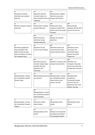 Teknik Elektronika
P.
Menerapkan tranduser
kelistrikan pada rangkaian
elektronik
P1.
Memahami sifat-sifat
tranduser besaran non
listrik ke besaran listrik dan
sebaliknya
P2.
Merencanakan rangkaian
elektronik yang sesuai
dengan sifat tranduser
Q.
Membuat rangkaian pesawat
elektronika
Q1.
Merencanakan rangkaian
pesawat elektronika
Q2.
Membuat film papan
rangkaian tercetak (PRT)
secara manual dan dengan
komputer
Q3.
Membuat papan
rangkaian tercetak (PRT)
satu sisi dan dua sisi
Q4.
Merakit komponen
elektronika menjadi
pesawat elektronika
Q5.
Menguji coba pesawat
elektronika
R.
Memahami pengetahuan
dasar pengolahan data
elektronik pada komputer
dalam hal software, hardware
dan manajemen data
R1.
Memahami arti dan
macam-macam software
R2.
Memahami struktur dan
prinsip kerja dari sistem
operasi (operating sistem)
R3.
Memahami proses
komunikasi oral,
komunikasi dengan
gambar komunikasi
dengan text
R4.
Memahami kegunaan
komputer sebagai bagian
pengolah data yang
digunakan untuk
komunikasi
R5.
Memahami hubungan serta
jaringan komunikasi data
R6.
Memahami arti
manajemen data pada
proses komunikasi yang
menggunakan komputer
S.
Mengembangkan, merawat
dan memperbaiki peralatan
frekuensi tinggi
S1.
Merakit pesawat pemancar
dan penerima
S2.
Mengoperasikan, merawat
dan memperbaiki jaringan
kabel transmisi suara,
gambar, dan data
S3.
Mengoperasikan,
merawat dan
memperbaiki jaringan
transmisi radio dan
gelombang mikro suara,
gambar, dan data
S4.
Mengoperasikan, merawat
dan memperbaiki pesawat
radio komunikasi
T.
Mengembangkan, merawat
dan memperbaiki Peralatan
Telepon
T1.
Merencana instalasi
saluran telepon
T2.
Menginstalasi saluran
telepon
T3.
Menginstalasi sentral
telepon
T4.
Mengoperasikan sentral
telepon
T5.
Merawat dan memperbaiki
perangkat sentral telepon
dan perangkat pemakai
Menggunakan Alat ukur Listrik dan Elektronika v
 
