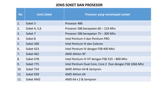 No Jenis Soket Prosesor yang menempati socket
1. Soket 3 Prosesor 486
2. Soket 4, 5,6 Prosesor 586 kecepatan 60 – 133 Mhz
3. Soket 7 Prosesor 586 kecepatan 75 – 300 Mhz
4. Soket 8 Intel Pentium II dan Pentium PRO
5. Soket 360 Intel Pentium III dan Celeron
6. Soket 423 Intel Pentium IV dengan FSB 400 Mhz
7. Soket 462 AMD Athlon XP
8. Soket 478 Intel Pentium IV HT dengan FSB 533 – 800 Mhz
9. Soket 775 Intel Pentium Dual Core, Core 2 Duo dengan FSB 1066 Mhz
10. Soket 754 AMD Athlon 64 & Sempron
11. Soket 939 AMD Athlon 64
12. Soket AM2 AMD 64 x 2 & Sempron
JENIS SOKET DAN PROSESOR
 