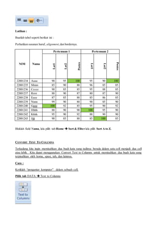 Latihan :
Buatlah tabel seperti berikut ini :
Perhatikan susunan huruf, alignment,dan bordernya.
NIM Nama
Pertemuan 1 Pertemuan 2
Lat1
Lat2
Postes
Lat1
Lat2
Postes
22001234 Aaaa 90 95 100 95 90 100
22001235 Mmm 85 90 88 96 85 85
22001236 Ccccc 90 85 85 95 88 85
22001237 Rrrrr 88 90 87 80 87 90
22001238 Eeee 87 85 88 85 86 85
22001239 Nnnn 99 90 80 90 85 90
22001240 Gggg 100 92 85 95 90 92
22001241 Hhhh 88 90 90 100 95 90
22001242 Kkkk 95 90 92 88 90 90
22001243 Jjjjj 90 85 88 85 100 85
Bloklah field Nama, lalu pilih tab Home  Sort & Filter lalu pilih Sort A to Z.
CONVERT TEXT TO COLUMNS
Terkadang kita ingin memisahkan dua buah kata yang tadinya berada dalam satu cell menjadi dua cell
atau lebih. Kita dapat menggunakan Convert Text to Columns untuk memisahkan dua buah kata yang
terpisahkan oleh koma, spasi, tab, dan lainnya.
Cara :
Ketiklah “pengantar komputer” dalam sebuah cell.
Pilih tab DATA  Text to Columns
 