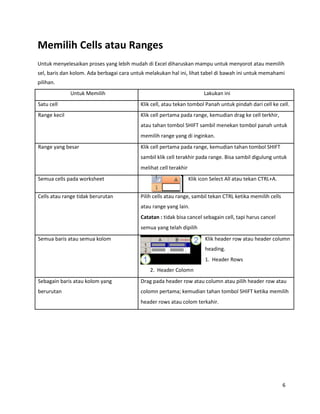 6
Memilih Cells atau Ranges
Untuk menyelesaikan proses yang lebih mudah di Excel diharuskan mampu untuk menyorot atau memilih
sel, baris dan kolom. Ada berbagai cara untuk melakukan hal ini, lihat tabel di bawah ini untuk memahami
pilihan.
Untuk Memilih Lakukan ini
Satu cell Klik cell, atau tekan tombol Panah untuk pindah dari cell ke cell.
Range kecil Klik cell pertama pada range, kemudian drag ke cell terkhir,
atau tahan tombol SHIFT sambil menekan tombol panah untuk
memilih range yang di inginkan.
Range yang besar Klik cell pertama pada range, kemudian tahan tombol SHIFT
sambil klik cell terakhir pada range. Bisa sambil digulung untuk
melihat cell terakhir
Semua cells pada worksheet Klik icon Select All atau tekan CTRL+A.
Cells atau range tidak berurutan Pilih cells atau range, sambil tekan CTRL ketika memilih cells
atau range yang lain.
Catatan : tidak bisa cancel sebagain cell, tapi harus cancel
semua yang telah dipilih
Semua baris atau semua kolom Klik header row atau header column
heading.
1. Header Rows
2. Header Colomn
Sebagain baris atau kolom yang Drag pada header row atau column atau pilih header row atau
berurutan colomn pertama; kemudian tahan tombol SHIFT ketika memilih
header rows atau colom terkahir.
 