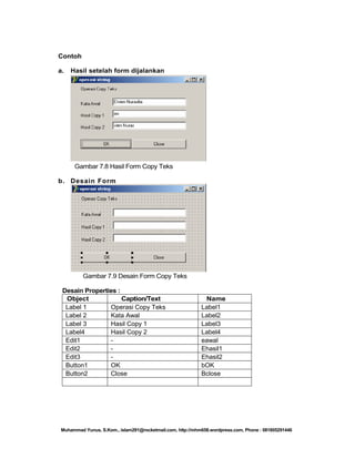 Contoh
a.

Hasil setelah form dijalankan

Gambar 7.8 Hasil Form Copy Teks
b. Desain Form

Gambar 7.9 Desain Form Copy Teks
Desain Properties :
Object
Caption/Text
Label 1
Operasi Copy Teks
Label 2
Kata Awal
Label 3
Hasil Copy 1
Label4
Hasil Copy 2
Edit1
Edit2
Edit3
Button1
OK
Button2
Close

Name
Label1
Label2
Label3
Label4
eawal
Ehasil1
Ehasil2
bOK
Bclose

Muhammad Yunus, S.Kom., islam291@rocketmail.com, http://mhm658.wordpress.com, Phone : 081805291446

 