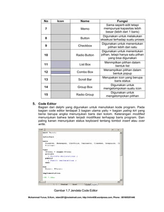 No

Icon

Name

7

Memo

8

Button

9

Checkbox

10

Radio Button

11

List Box

12

Combo Box

13

Scroll Bar

14

Group Box

15

Radio Group

Fungsi
Sama seperti edit tetapi
mempunyai kapasitas lebih
besar (lebih dari 1 baris)
Digunakan untuk melakukan
eksekusi terhadap suatu proses
Digunakan untuk menentukan
pilihan lebih dari satu
Digunakan untuk menentukan
pilhan, tetapi hanya satu pilhan
yang bisa digunakan
Menmpilkan pilihan dalam
bentuk list
Menampilkan pilihan dalam
bentuk popup
Merupakan icon yang berupa
baris status
Digunakan untuk
mengelompokan suatu icon
Digunakan untuk
mengelompokan pilihan

5. Code Editor
Bagian dari delphi yang digunakan untuk menuliskan kode program. Pada
bagian code editor terdapat 3 bagian utama yaitu = bagian paling kiri yang
berisi berupa angka menunjukan baris dan kolom. Keterangan modified
menunjukan bahwa telah terjadi modifikasi terhapap baris program. Dan
paling kanan menunjukan status keyboard tentang tombol insert atau over
write.

Gambar 1.7 Jendela Code Editor
Muhammad Yunus, S.Kom., islam291@rocketmail.com, http://mhm658.wordpress.com, Phone : 081805291446

 