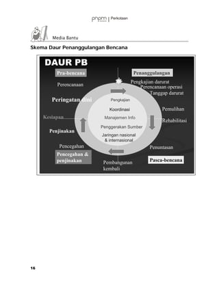 Skema Daur Penanggulangan Bencana


     DAUR PB
          Pra-bencana                       Penanggulangan
                                           Pengkajian darurat
          Perencanaan                          Perencanaan operasi
                                                   Tanggap darurat
        Peringatan dini       Pengkajian

                             Koordinasi                 Pemulihan
     Kesiapan              Manajemen Info
                                                        Rehabilitasi
                          Penggerakan Sumber
       Penjinakan
                          Jaringan nasional
                           & internasional
           Pencegahan                              Penuntasan
          Pencegahan &
          penjinakan       Pembangunan             Pasca-bencana
                           kembali




16
 