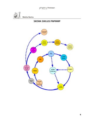 SKEMA SIKLUS PNPMMP



                                     Channeling
                                      Program




                                          PJM ke           PJM ke
                                         Musbang          Musbang
                                         Kel/Desa        kecamatan

                                                                             PJM ke
                                                                            Musbang
               Kordinasi                                                    Kota/Kab
                  dan
               Integrasi
                 Prog

                                                    PS
                                                                     LKM/
                                                                     BKM
                                RK



  Re-
Orientasi
PS dan
 PJM-P                                               KSM/                   PJM-P
                     RKM                            Pokmas




            Review
             Prog           Sosmap
                               &
                           Sosialisasi
                                                                Pelaks
                                                               Kegiatan




                                                                                       5
 