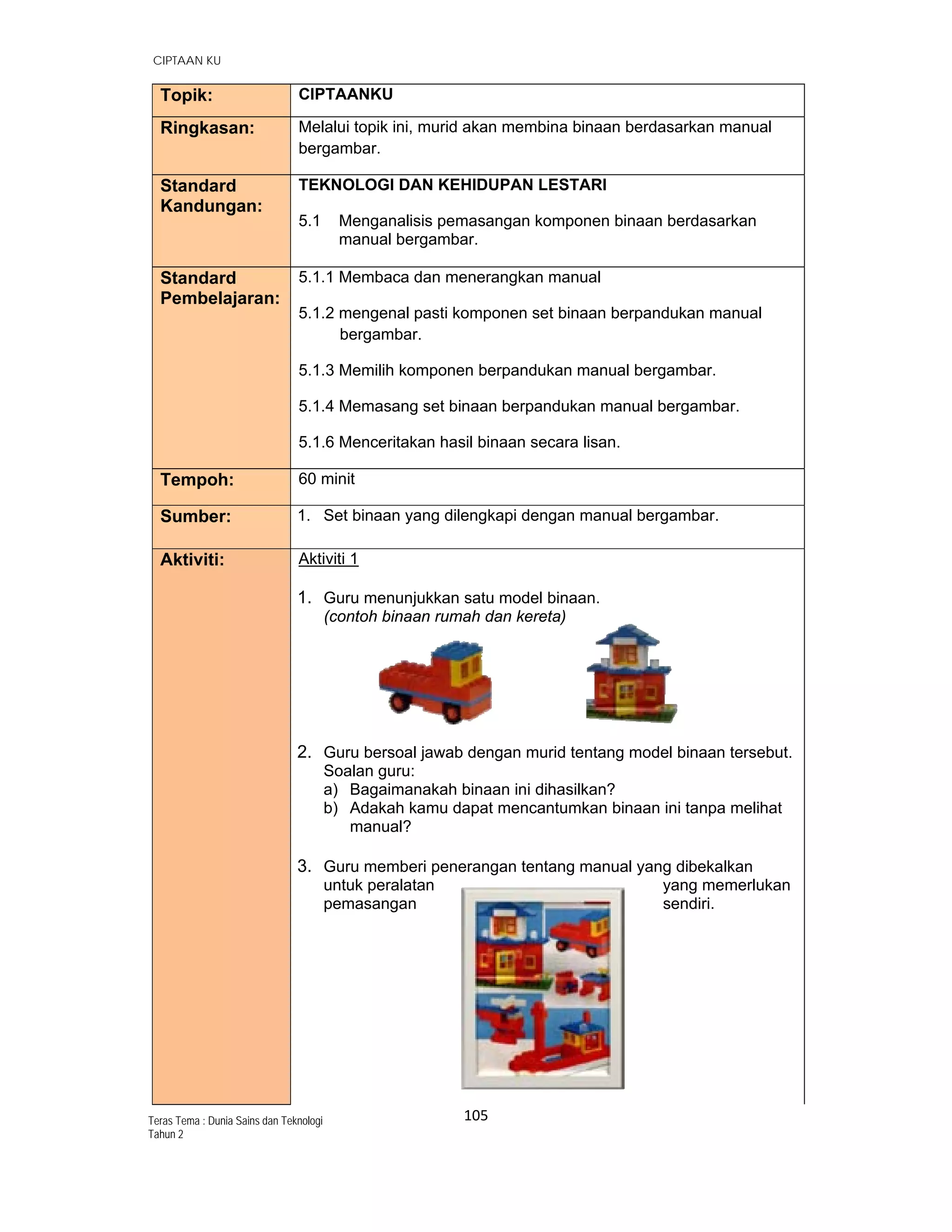   CIPTAAN KU
105 
 
Teras Tema : Dunia Sains dan Teknologi
Tahun 2
Topik: CIPTAANKU
Ringkasan: Melalui topik ini, murid akan membina binaan berdasarkan manual
bergambar.
Standard
Kandungan:
TEKNOLOGI DAN KEHIDUPAN LESTARI
5.1 Menganalisis pemasangan komponen binaan berdasarkan
manual bergambar.
Standard
Pembelajaran:
5.1.1 Membaca dan menerangkan manual
5.1.2 mengenal pasti komponen set binaan berpandukan manual
bergambar.
5.1.3 Memilih komponen berpandukan manual bergambar.
5.1.4 Memasang set binaan berpandukan manual bergambar.
5.1.6 Menceritakan hasil binaan secara lisan.
Tempoh: 60 minit
Sumber: 1. Set binaan yang dilengkapi dengan manual bergambar.
Aktiviti: Aktiviti 1
1. Guru menunjukkan satu model binaan.
(contoh binaan rumah dan kereta)
2. Guru bersoal jawab dengan murid tentang model binaan tersebut.
Soalan guru:
a) Bagaimanakah binaan ini dihasilkan?
b) Adakah kamu dapat mencantumkan binaan ini tanpa melihat
manual?
3. Guru memberi penerangan tentang manual yang dibekalkan
untuk peralatan yang memerlukan
pemasangan sendiri.
 
