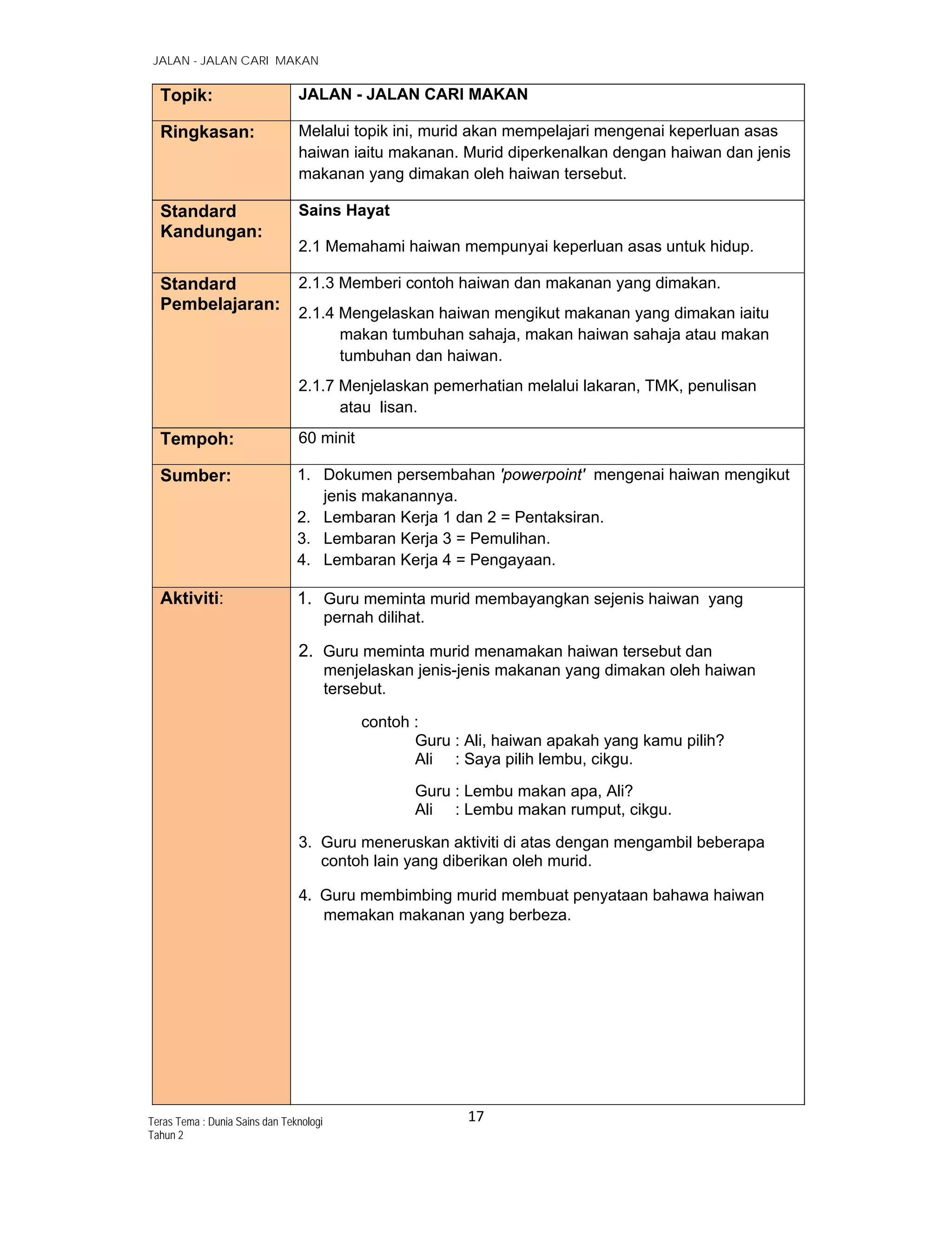   JALAN - JALAN CARI MAKAN
17 
 
Teras Tema : Dunia Sains dan Teknologi
Tahun 2
Topik: JALAN - JALAN CARI MAKAN
Ringkasan: Melalui topik ini, murid akan mempelajari mengenai keperluan asas
haiwan iaitu makanan. Murid diperkenalkan dengan haiwan dan jenis
makanan yang dimakan oleh haiwan tersebut.
Standard
Kandungan:
Sains Hayat
2.1 Memahami haiwan mempunyai keperluan asas untuk hidup.
Standard
Pembelajaran:
2.1.3 Memberi contoh haiwan dan makanan yang dimakan.
2.1.4 Mengelaskan haiwan mengikut makanan yang dimakan iaitu
makan tumbuhan sahaja, makan haiwan sahaja atau makan
tumbuhan dan haiwan.
2.1.7 Menjelaskan pemerhatian melalui lakaran, TMK, penulisan
atau lisan.
Tempoh: 60 minit
Sumber: 1. Dokumen persembahan 'powerpoint' mengenai haiwan mengikut
jenis makanannya.
2. Lembaran Kerja 1 dan 2 = Pentaksiran.
3. Lembaran Kerja 3 = Pemulihan.
4. Lembaran Kerja 4 = Pengayaan.
Aktiviti: 1. Guru meminta murid membayangkan sejenis haiwan yang
pernah dilihat.
2. Guru meminta murid menamakan haiwan tersebut dan
menjelaskan jenis-jenis makanan yang dimakan oleh haiwan
tersebut.
contoh :
Guru : Ali, haiwan apakah yang kamu pilih?
Ali : Saya pilih lembu, cikgu.
Guru : Lembu makan apa, Ali?
Ali : Lembu makan rumput, cikgu.
3. Guru meneruskan aktiviti di atas dengan mengambil beberapa
contoh lain yang diberikan oleh murid.
4.  Guru membimbing murid membuat penyataan bahawa haiwan
memakan makanan yang berbeza.
 