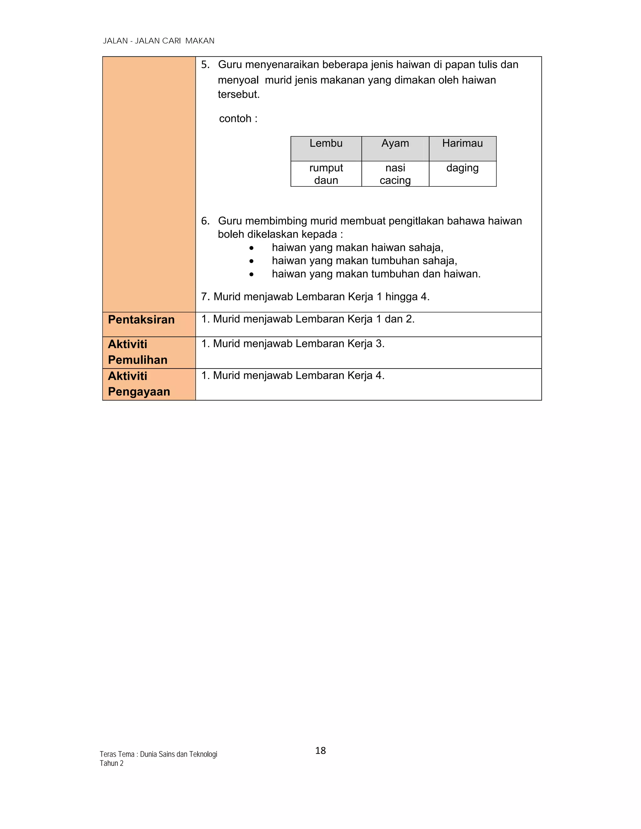   JALAN - JALAN CARI MAKAN
18 
 
Teras Tema : Dunia Sains dan Teknologi
Tahun 2
5.   Guru menyenaraikan beberapa jenis haiwan di papan tulis dan
menyoal murid jenis makanan yang dimakan oleh haiwan
tersebut.
contoh :
Lembu Ayam Harimau
rumput
daun
nasi
cacing
daging
6.   Guru membimbing murid membuat pengitlakan bahawa haiwan
boleh dikelaskan kepada :
 haiwan yang makan haiwan sahaja,
 haiwan yang makan tumbuhan sahaja,
 haiwan yang makan tumbuhan dan haiwan.
7. Murid menjawab Lembaran Kerja 1 hingga 4.
Pentaksiran 1. Murid menjawab Lembaran Kerja 1 dan 2.
Aktiviti
Pemulihan
1. Murid menjawab Lembaran Kerja 3.
Aktiviti
Pengayaan
1. Murid menjawab Lembaran Kerja 4.
 
 