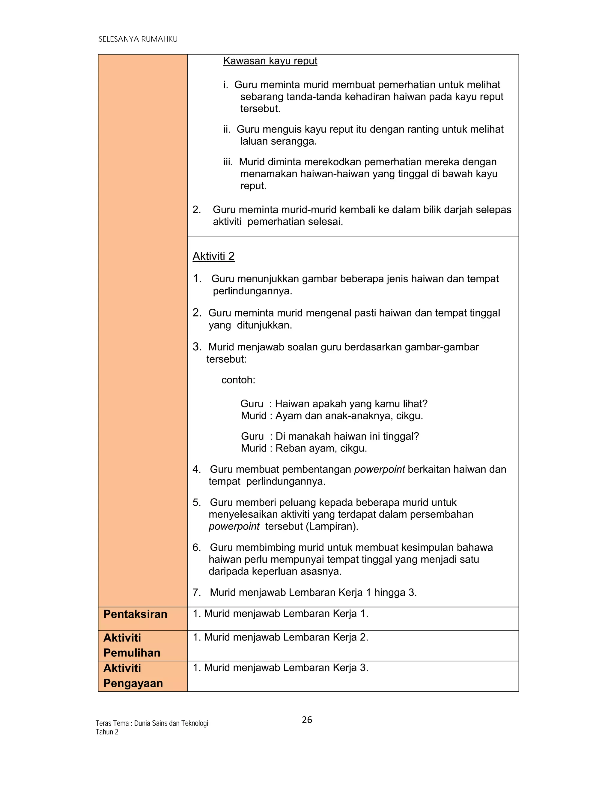   SELESANYA RUMAHKU
26 
 
Teras Tema : Dunia Sains dan Teknologi
Tahun 2
Kawasan kayu reput
i. Guru meminta murid membuat pemerhatian untuk melihat
sebarang tanda-tanda kehadiran haiwan pada kayu reput
tersebut.
ii. Guru menguis kayu reput itu dengan ranting untuk melihat
laluan serangga.
iii. Murid diminta merekodkan pemerhatian mereka dengan
menamakan haiwan-haiwan yang tinggal di bawah kayu
reput.
2. Guru meminta murid-murid kembali ke dalam bilik darjah selepas
aktiviti pemerhatian selesai.
Aktiviti 2
1. Guru menunjukkan gambar beberapa jenis haiwan dan tempat
perlindungannya.
2. Guru meminta murid mengenal pasti haiwan dan tempat tinggal
yang ditunjukkan.
3. Murid menjawab soalan guru berdasarkan gambar-gambar
tersebut:
contoh:
Guru : Haiwan apakah yang kamu lihat?
Murid : Ayam dan anak-anaknya, cikgu.
Guru : Di manakah haiwan ini tinggal?
Murid : Reban ayam, cikgu.
4. Guru membuat pembentangan powerpoint berkaitan haiwan dan
tempat perlindungannya.
5. Guru memberi peluang kepada beberapa murid untuk
menyelesaikan aktiviti yang terdapat dalam persembahan
powerpoint tersebut (Lampiran).
6. Guru membimbing murid untuk membuat kesimpulan bahawa
haiwan perlu mempunyai tempat tinggal yang menjadi satu
daripada keperluan asasnya.
7. Murid menjawab Lembaran Kerja 1 hingga 3.
Pentaksiran 1. Murid menjawab Lembaran Kerja 1.
Aktiviti
Pemulihan
1. Murid menjawab Lembaran Kerja 2.
Aktiviti
Pengayaan
1. Murid menjawab Lembaran Kerja 3.
 
 