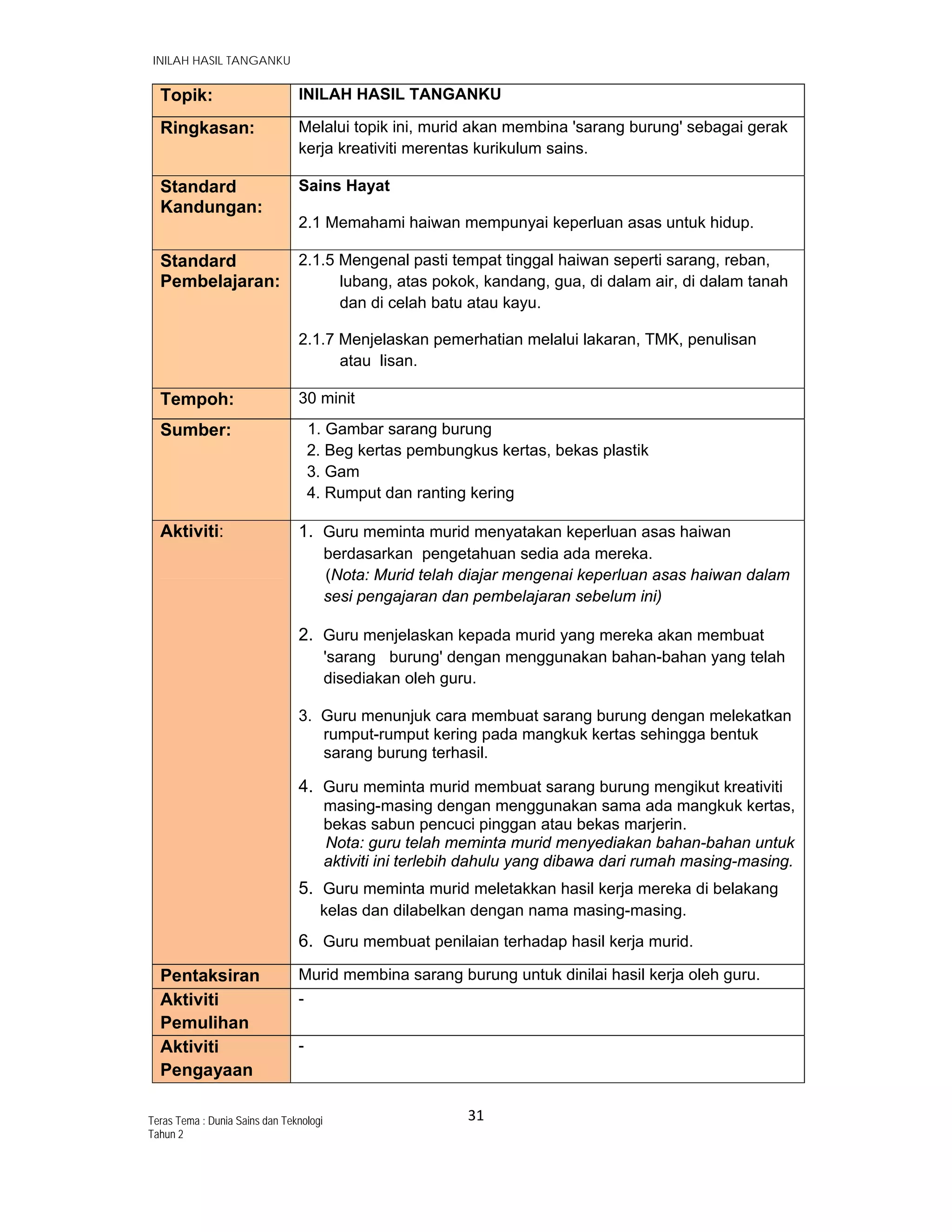   INILAH HASIL TANGANKU
31 
 
Teras Tema : Dunia Sains dan Teknologi
Tahun 2
Topik: INILAH HASIL TANGANKU
Ringkasan: Melalui topik ini, murid akan membina 'sarang burung' sebagai gerak
kerja kreativiti merentas kurikulum sains.
Standard
Kandungan:
Sains Hayat
2.1 Memahami haiwan mempunyai keperluan asas untuk hidup.
Standard
Pembelajaran:
2.1.5 Mengenal pasti tempat tinggal haiwan seperti sarang, reban,
lubang, atas pokok, kandang, gua, di dalam air, di dalam tanah
dan di celah batu atau kayu.
2.1.7 Menjelaskan pemerhatian melalui lakaran, TMK, penulisan
atau lisan.
Tempoh: 30 minit
Sumber: 1. Gambar sarang burung
2. Beg kertas pembungkus kertas, bekas plastik
3. Gam
4. Rumput dan ranting kering
Aktiviti: 1. Guru meminta murid menyatakan keperluan asas haiwan
berdasarkan pengetahuan sedia ada mereka.
(Nota: Murid telah diajar mengenai keperluan asas haiwan dalam
sesi pengajaran dan pembelajaran sebelum ini)
2. Guru menjelaskan kepada murid yang mereka akan membuat
'sarang burung' dengan menggunakan bahan-bahan yang telah
disediakan oleh guru.
3. Guru menunjuk cara membuat sarang burung dengan melekatkan
rumput-rumput kering pada mangkuk kertas sehingga bentuk
sarang burung terhasil.
4. Guru meminta murid membuat sarang burung mengikut kreativiti
masing-masing dengan menggunakan sama ada mangkuk kertas,
bekas sabun pencuci pinggan atau bekas marjerin.
Nota: guru telah meminta murid menyediakan bahan-bahan untuk
aktiviti ini terlebih dahulu yang dibawa dari rumah masing-masing.
5. Guru meminta murid meletakkan hasil kerja mereka di belakang
kelas dan dilabelkan dengan nama masing-masing.
6. Guru membuat penilaian terhadap hasil kerja murid.
Pentaksiran Murid membina sarang burung untuk dinilai hasil kerja oleh guru.
Aktiviti
Pemulihan
-
Aktiviti
Pengayaan
-
 
 