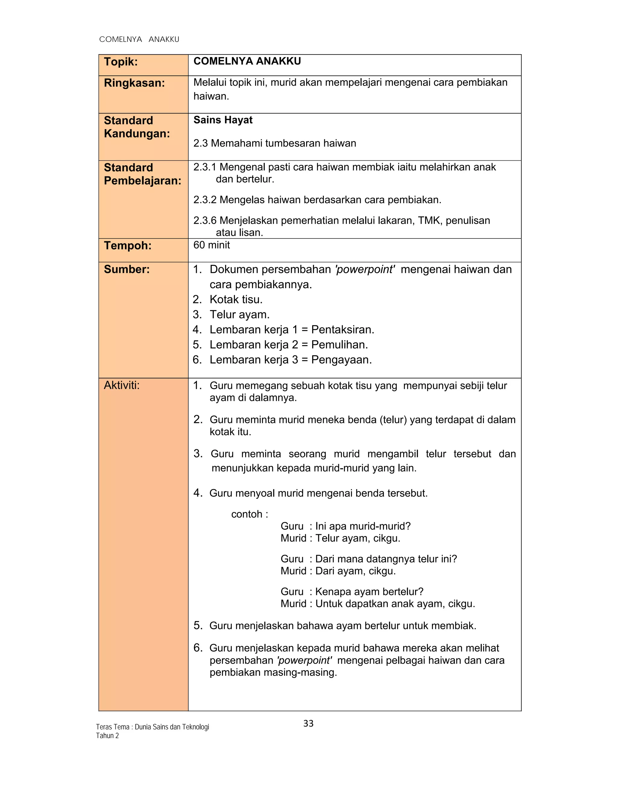   COMELNYA ANAKKU
33 
 
Teras Tema : Dunia Sains dan Teknologi
Tahun 2
Topik: COMELNYA ANAKKU
Ringkasan: Melalui topik ini, murid akan mempelajari mengenai cara pembiakan
haiwan.
Standard
Kandungan:
Sains Hayat
2.3 Memahami tumbesaran haiwan
Standard
Pembelajaran:
2.3.1 Mengenal pasti cara haiwan membiak iaitu melahirkan anak
dan bertelur.
2.3.2 Mengelas haiwan berdasarkan cara pembiakan.
2.3.6 Menjelaskan pemerhatian melalui lakaran, TMK, penulisan
atau lisan.
Tempoh: 60 minit
Sumber: 1. Dokumen persembahan 'powerpoint' mengenai haiwan dan
cara pembiakannya.
2. Kotak tisu.
3. Telur ayam.
4. Lembaran kerja 1 = Pentaksiran.
5. Lembaran kerja 2 = Pemulihan.
6. Lembaran kerja 3 = Pengayaan.
Aktiviti: 1. Guru memegang sebuah kotak tisu yang mempunyai sebiji telur
ayam di dalamnya.
2. Guru meminta murid meneka benda (telur) yang terdapat di dalam
kotak itu.
3. Guru meminta seorang murid mengambil telur tersebut dan
menunjukkan kepada murid-murid yang lain.
4. Guru menyoal murid mengenai benda tersebut.
contoh :
Guru : Ini apa murid-murid?
Murid : Telur ayam, cikgu.
Guru : Dari mana datangnya telur ini?
Murid : Dari ayam, cikgu.
Guru : Kenapa ayam bertelur?
Murid : Untuk dapatkan anak ayam, cikgu.
5. Guru menjelaskan bahawa ayam bertelur untuk membiak.
6. Guru menjelaskan kepada murid bahawa mereka akan melihat
persembahan 'powerpoint' mengenai pelbagai haiwan dan cara
pembiakan masing-masing.
 